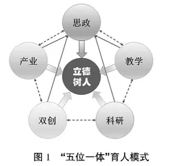 “思、教、科、创、产”五位一体育人模式探索与实践