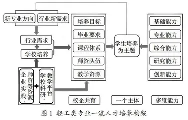 地方高校轻工专业产教融合培养的探索与实践
