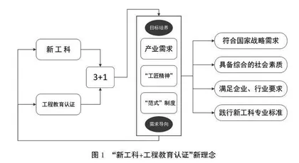  “新工科+工程教育认证”背景下特色专业人才培养体系探究