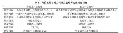 行业特色新工科研究生培养内涵、模式与路径