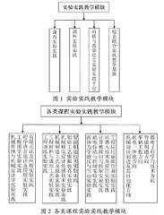 机械类专业实验实践教学体系建设研究与实践