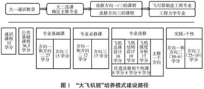 基于“知识通专融合，能力进阶培养”的航空卓越工程师培养体系建设