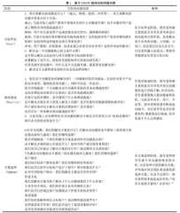 教练技术GROW提问法在大学生创新创业实践项目指导中的应用
