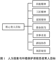 民航精神融入人为因素与环境保护课课程思政的信息化教学