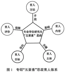 地方高校专业学位研究生“五要素”思政育人体系构建
