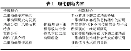基于课程思政建设的二维动画基础课程教学创新研究