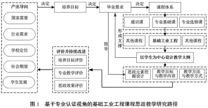 专业认证背景下基础工业工程课程思政教学路径研究