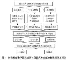 新商科背景下国际经济与贸易专业数智化课程体系构建