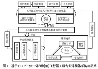 基于OBE理念的飞行器工程专业课程体系优化设计