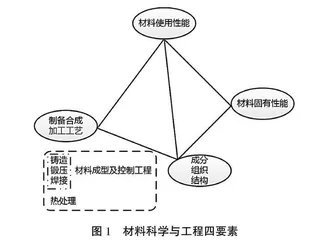 “政产学研用”视角下材料成型及控制工程专业人才培养