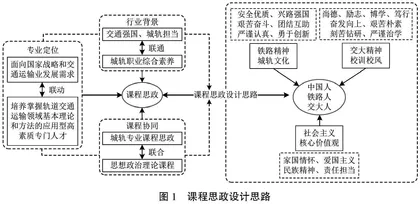 城市轨道交通运营与管理课程思政体系构建与教学实践