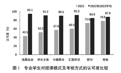 新农科背景下农学专业高年级研讨课教学模式探索