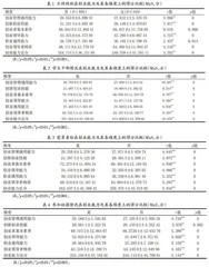 大学生创业能力状况及其影响因素实证分析