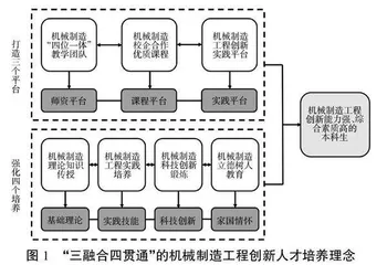 机械制造工程创新人才培养探索与实践
