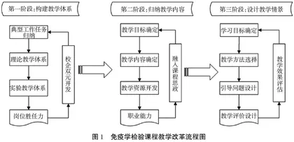 高职院校免疫学检验课程教学改革实践
