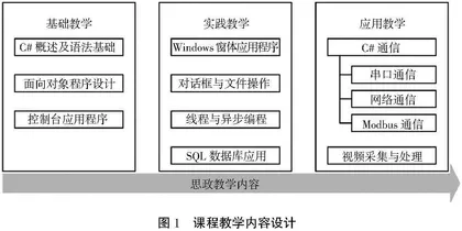 基于OBE理念的C#编程与SQL数据库应用课程教学改革