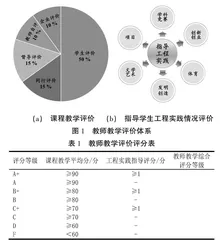应用型高校教学评价指标体系构建