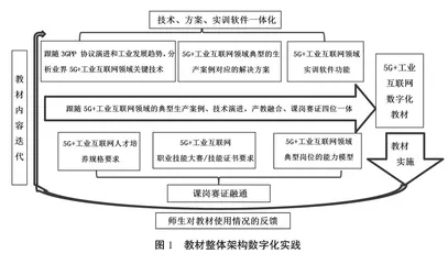 教育数字化背景下ICT类专业课程数字化教学实践