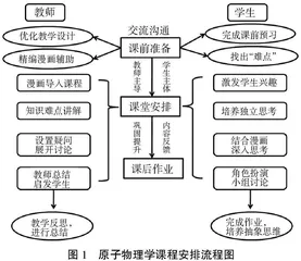 漫画辅助原子物理学教学方法改革与思政教育研究