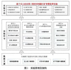 无人机实景三维典型应用虚拟仿真实验课程平台设计与实施