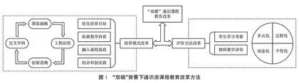 “双碳”背景下碳中和通识类课程教育改革与实践