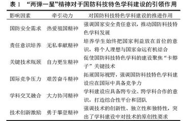  “两弹一星”精神驱动的国防科技特色学科建设若干思考