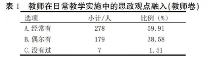 新时代新疆高校课程思政建设调查与分析