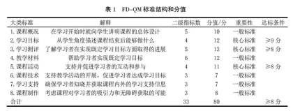 基于FD-QM标准的农产品市场营销混合式在线课程建设与实施