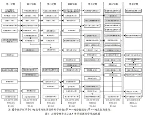 学分制条件下应用型高校工程管理专业2+X学制课程规划研究