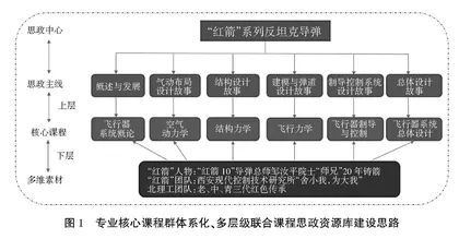 专业核心课程群课程思政联合建设模式研究