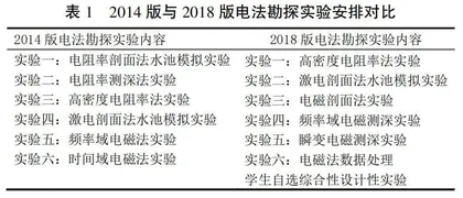 以应用型创新人才培养为导向的电法勘探实验教学改革探究