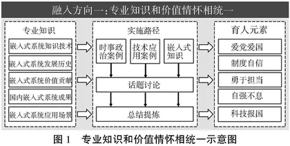 思政教育融入嵌入式系统课程的探索与实践