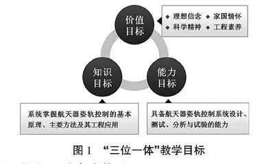 BOPPPS教学模式下航天类专业课程思政教学设计与实践