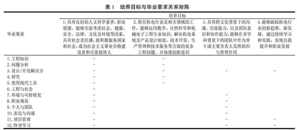工程教育认证背景下课程、毕业要求、培养目标达成度探索