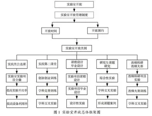 应用型本科院校专业实验室开放管理模式探索与实践
