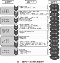 中国会计史嵌入会计学科课程思政的实施路径