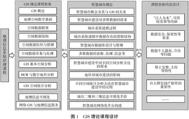 智慧城市发展背景下地理信息系统原理课程改革探索