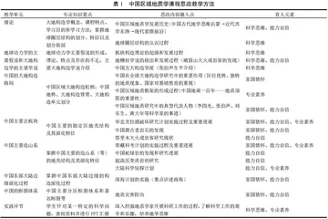 中国区域地质学课程的思政元素设计与实践
