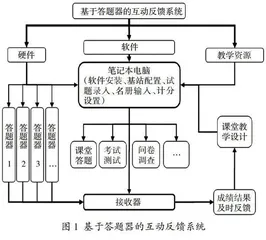 利用无线反馈技术提高军校力学课堂互动实践