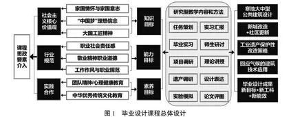 固本拓新、多维联合：建筑学专业毕业设计课程改革研究与实践