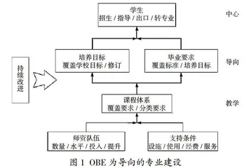 基于OBE的“一体多翼”专业共同体建设探索