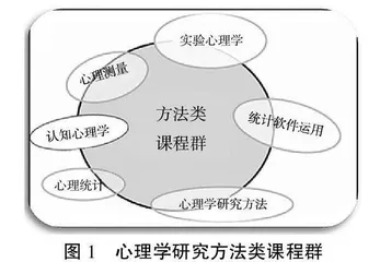 应用型人才培养导向下心理学研究方法课程群批判探究教学模式的构建研究