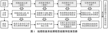 土地资源管理专业课程思政教学改革探索与实践