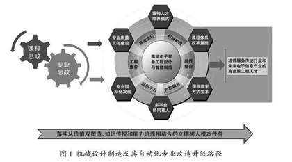 新工科背景下行业特色专业改造升级探索与实践
