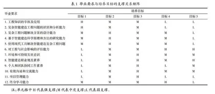 新工科背景下智能建造专业课程体系研究与构建