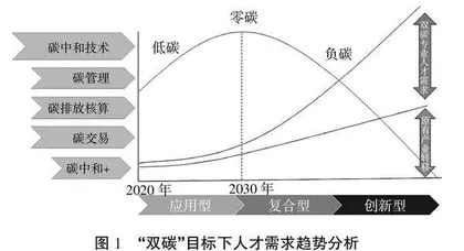 “双碳”目标下财经类院校发展战略与人才培养模式研究