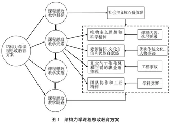 应用型本科高校结构力学课程思政教育模式探索与实践