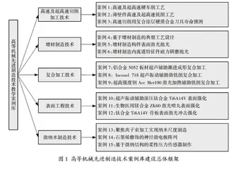 机械工程专业学位研究生高等机械工程学教学案例库建设