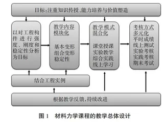 以工程案例驱动材料力学双语教学的探索与实践