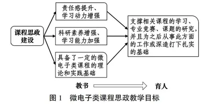 微电子类课程思政教学探索